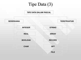 bahasa pemrograman turbo pascal-pertemuan-1 | PPT