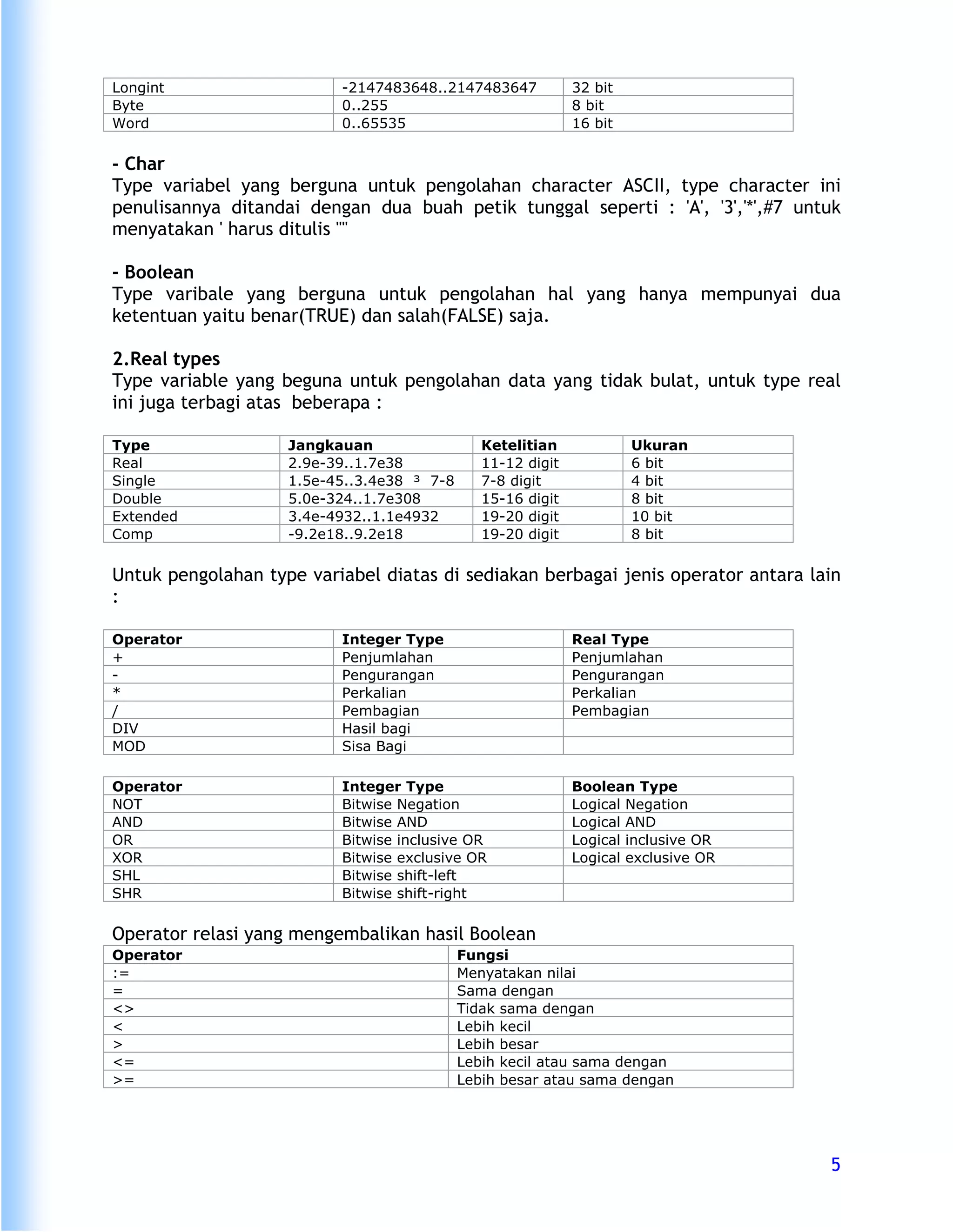 Longint                   -2147483648..2147483647            32 bit
Byte                      0..255                             8 bit
Word                      0..65535                           16 bit

- Char
Type variabel yang berguna untuk pengolahan character ASCII, type character ini
penulisannya ditandai dengan dua buah petik tunggal seperti : 'A', '3','*',#7 untuk
menyatakan ' harus ditulis ''''

- Boolean
Type varibale yang berguna untuk pengolahan hal yang hanya mempunyai dua
ketentuan yaitu benar(TRUE) dan salah(FALSE) saja.

2.Real types
Type variable yang beguna untuk pengolahan data yang tidak bulat, untuk type real
ini juga terbagi atas beberapa :

Type                Jangkauan                  Ketelitian             Ukuran
Real                2.9e-39..1.7e38            11-12 digit            6 bit
Single              1.5e-45..3.4e38 ³ 7-8      7-8 digit              4 bit
Double              5.0e-324..1.7e308          15-16 digit            8 bit
Extended            3.4e-4932..1.1e4932        19-20 digit            10 bit
Comp                -9.2e18..9.2e18            19-20 digit            8 bit


Untuk pengolahan type variabel diatas di sediakan berbagai jenis operator antara lain
:

Operator                  Integer Type                       Real Type
+                         Penjumlahan                        Penjumlahan
-                         Pengurangan                        Pengurangan
*                         Perkalian                          Perkalian
/                         Pembagian                          Pembagian
DIV                       Hasil bagi
MOD                       Sisa Bagi

Operator                  Integer Type                       Boolean Type
NOT                       Bitwise Negation                   Logical Negation
AND                       Bitwise AND                        Logical AND
OR                        Bitwise inclusive OR               Logical inclusive OR
XOR                       Bitwise exclusive OR               Logical exclusive OR
SHL                       Bitwise shift-left
SHR                       Bitwise shift-right

Operator relasi yang mengembalikan hasil Boolean
Operator                                    Fungsi
:=                                          Menyatakan nilai
=                                           Sama dengan
<>                                          Tidak sama dengan
<                                           Lebih kecil
>                                           Lebih besar
<=                                          Lebih kecil atau sama dengan
>=                                          Lebih besar atau sama dengan




                                                                                    5
 