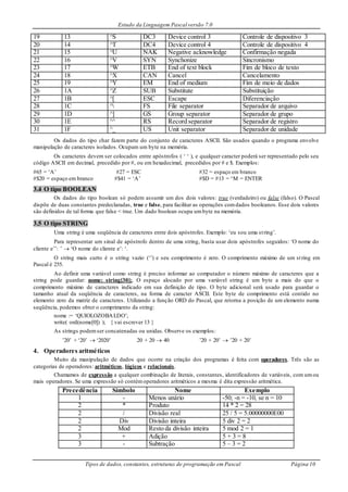 Estudo da Linguagem Pascal versão 7.0
Tipos de dados, constantes, estruturas de programação em Pascal Página 10
19 13 ^S DC3 Device control 3 Controle de dispositivo 3
20 14 ^T DC4 Device control 4 Controle de dispositivo 4
21 15 ^U NAK Negative acknowledge Confirmação negada
22 16 ^V SYN Synchonize Sincronismo
23 17 ^W ETB End of text block Fim de bloco de texto
24 18 ^X CAN Cancel Cancelamento
25 19 ^Y EM End of medium Fim de meio de dados
26 1A ^Z SUB Substitute Substituição
27 1B ^[ ESC Escape Diferenciação
28 1C ^ FS File separator Separador de arquivo
29 1D ^] GS Group separator Separador de grupo
30 1E ^^ RS Record separator Separador de registro
31 1F ^_ US Unit separator Separador de unidade
Os dados do tipo char fazem parte do conjunto de caracteres ASCII. São usados quando o programa envolve
manipulação de caracteres isolados. Ocupam um byte na memória.
Os caracteres devem ser colocados entre apóstrofos ( ‘ ‘ ), e qualquer caracter poderá ser representado pelo seu
código ASCII em decimal, precedido por #, ou em hexadecimal, precedidos por # e $. Exemplos:
#65 = ‘A’ #27 = ESC #32 = espaço em branco
#$20 = espaço em branco #$41 = ‘A’ #$D = #13 = ^M = ENTER
3.4 O tipo BOOLEAN
Os dados do tipo boolean só podem assumir um dos dois valores: true (verdadeiro) ou false (falso). O Pascal
dispõe de duas constantes predeclaradas, true e false, para facilitar as operações comdados booleanos. Esse dois valores
são definidos de tal forma que false < true. Um dado boolean ocupa umbyte na memória.
3.5 O tipo STRING
Uma string é uma seqüência de caracteres entre dois apóstrofes. Exemplo: ‘eu sou uma string’.
Para representar um sinal de apóstrofo dentro de uma string, basta usar dois apóstrofes seguidos: ‘O nome do
cliente e’’: ’  ‘O nome do cliente e’: ‘.
O string mais curto é o string vazio (‘’) e seu comprimento é zero. O comprimento máximo de um string em
Pascal é 255.
Ao definir uma variável como string é preciso informar ao computador o número máximo de caracteres que a
string pode guardar: nome: string[30];. O espaço alocado por uma variável string é um byte a mais do que o
comprimento máximo de caracteres indicado em sua definição de tipo. O byte adicional será usado para guardar o
tamanho atual da seqüência de caracteres, na forma de caracter ASCII. Este byte de comprimento está contido no
elemento zero da matriz de caracteres. Utilizando a função ORD do Pascal, que retorna a posição de um elemento numa
seqüência, podemos obter o comprimento da string:
nome := ‘QUIOLOZOBALDO’;
write( ord(nome[0]) ); { vai escrever 13 }
As strings podemser concatenadas ou unidas. Observe os exemplos:
’20’ + ‘20’  ‘2020’ 20 + 20  40 ’20 + 20’  ’20 + 20’
4. Operadores aritméticos
Muito da manipulação de dados que ocorre na criação dos programas é feita com operadores. Três são as
categorias de operadores: aritméticos, lógicos e relacionais.
Chamamos de expressão a qualquer combinação de literais, constantes, identificadores de variáveis, com umou
mais operadores. Se uma expressão só contémoperadores aritméticos a mesma é dita expressão aritmética.
Precedência Símbolo Nome Exemplo
1 - Menos unário -50; -n = -10, se n = 10
2 * Produto 14 * 2 = 28
2 / Divisão real 25 / 5 = 5.00000000E00
2 Div Divisão inteira 5 div 2 = 2
2 Mod Resto da divisão inteira 5 mod 2 = 1
3 + Adição 5 + 3 = 8
3 - Subtração 5 – 3 = 2
 