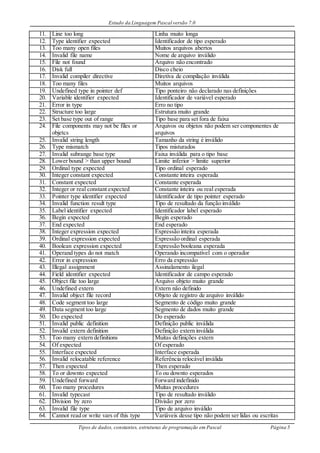 Estudo da Linguagem Pascal versão 7.0
Tipos de dados, constantes, estruturas de programação em Pascal Página 5
11. Line too long Linha muito longa
12. Type identifier expected Identificador de tipo esperado
13. Too many open files Muitos arquivos abertos
14. Invalid file name Nome de arquivo inválido
15. File not found Arquivo não encontrado
16. Disk full Disco cheio
17. Invalid compiler directive Diretiva de compilação inválida
18. Too many files Muitos arquivos
19. Undefined type in pointer def Tipo ponteiro não declarado nas definições
20. Variable identifier expected Identificador de variável esperado
21. Error in type Erro no tipo
22. Structure too large Estrutura muito grande
23. Set base type out of range Tipo base para set fora de faixa
24. File components may not be files or
objetcs
Arquivos ou objetos não podem ser componentes de
arquivos
25. Invalid string length Tamanho da string é inválido
26. Type mismatch Tipos misturados
27. Invalid subrange base type Faixa inválida para o tipo base
28. Lower bound > than upper bound Limite inferior > limite superior
29. Ordinal type expected Tipo ordinal esperado
30. Integer constant expected Constante inteira esperada
31. Constant expected Constante esperada
32. Integer or real constant expected Constante inteira ou real esperada
33. Pointer type identifier expected Identificador de tipo pointer esperado
34. Invalid function result type Tipo de resultado da função inválido
35. Label identifier expected Identificador label esperado
36. Begin expected Begin esperado
37. End expected End esperado
38. Integer expression expected Expressão inteira esperada
39. Ordinal expression expected Expressão ordinal esperada
40. Boolean expression expected Expressão booleana esperada
41. Operand types do not match Operando incompatível com o operador
42. Error in expression Erro da expressão
43. Illegal assignment Assinalamento ilegal
44. Field identifier expected Identificador de campo esperado
45. Object file too large Arquivo objeto muito grande
46. Undefined extern Extern não definido
47. Invalid object file record Objeto de registro de arquivo inválido
48. Code segment too large Segmento de código muito grande
49. Data segment too large Segmento de dados muito grande
50. Do expected Do esperado
51. Invalid public definition Definição public inválida
52. Invalid extern definition Definição extern inválida
53. Too many extern definitions Muitas definições extern
54. Of expected Of esperado
55. Interface expected Interface esperada
56. Invalid relocatable reference Referência relocável inválida
57. Then expected Then esperado
58. To or downto expected To ou downto esperados
59. Undefined forward Forward indefinido
60. Too many procedures Muitas procedures
61. Invalid typecast Tipo de resultado inválido
62. Division by zero Divisão por zero
63. Invalid file type Tipo de arquivo inválido
64. Cannot read or write vars of this type Variáveis desse tipo não podem ser lidas ou escritas
 