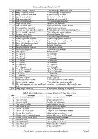 Estudo da Linguagem Pascal versão 7.0
Tipos de dados, constantes, estruturas de programação em Pascal Página 6
65. Pointer variable expected Variável do tipo pointer esperada
66. String variable expected Variável do tipo string esperada
67. String expression expected Expressão string esperada
68. Circular unit reference Referência circular da unit
69. Unit name mismatch Nome da unit incompatível
70. Unit version mismatch Versão da unit incompatível
71. Duplicate unit name Nome da unit duplicada
72. Unit file format error Erro de formato no arquivo da unit
73. Implementation expected Implementation esperado
74. Constant and case types don’t match Constante e expressão do case incompatíveis
75. Record variable expected Variável do tipo record esperada
76. Constant out of range Constante fora de faixa
77. File variable expected Variável de arquivo esperada
78. Pointer expression expected Expressão tipo pointer esperada
79. Integer or real expression expected Expressão inteira ou real esperada
80. Label not within current block Label fora do bloco atual
81. Label already defined Label já foi definido
82. Undefined label in stmt part Label não declarado
83. Invalid @@ argument Argumento @@ inválido
84. Unit expected Unit esperado
85. “;” expected “;” esperado
86. “:” expected “:” esperado
87. “,” expected “,” esperado
88. “(“ expected “(“ esperado
89. “)” expected “)” esperado
90. “=” expected “=” esperado
91. “:=” expected “:=” esperado
92. “[“ or “(.” Expected “[“ or “(.” Esperado
93. “]“ or “.)” expected “]“ or “.)” esperado
94. “.” Expected “.” Esperado
95. “..” expected “..” esperado
96. Too many variables Muitas variáveis
97. Invalid for control variable Variável de controle loop for inválida
98. Integer variable expected Variável do tipo integer esperada
99. Files and procedure types are not allowed
here
Arquivos e procedimentos não permitidos aqui
100. String length mismatch Comprimento da string incompatível
Tabela dos principais erros em tempo de execução (run-time errors)
Erro Descrição Tradução
1. Invalid function number Função numérica inválida
2. File not found Arquivo não encontrado
3. Path not found Caminho não encontrado
4. Too many open files Muitos arquivos abertos
5. File access denied Acesso ao arquivo negado
6. Invalid file handle Arquivo handle inválido
12. Invalid file access code Código de acesso de arquivo inválido
15. Invalid drive number Número do drive inválido
16. Cannot remove current directory Impossível remover diretório atual
17. Cannot rename across drives Impossível renomear diretório
100. Disk read error Erro de leitura do disco
101. Disk write error Erro de gravação do disco
102. File not assigned Arquivo não foi assinalado
103. File not open Arquivo não aberto
 