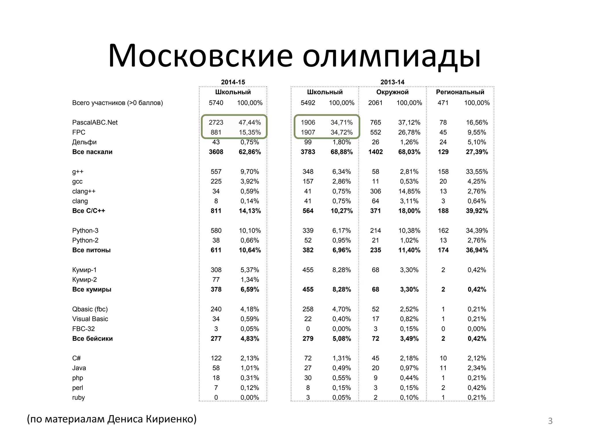 Этап всероссийской олимпиады по
информатике в Москве
3(по данным региональной предметно-методической комиссии)
2014-15 2013-14
Школьный Окружной Региональный * Школьный Окружной Региональный
Всего участников (>0 баллов) 5740 100,00% 1932 100,00% 478 100,00% 5492 100,00% 2061 100,00% 471 100,00%
* - учтены все участники
PascalABC.Net 2723 47,44% 552 28,57% 59 12,34% 1906 34,71% 765 37,12% 78 16,56%
FPC 881 15,35% 433 22,41% 58 12,13% 1907 34,72% 552 26,78% 45 9,55%
Дельфи 43 0,75% 30 1,55% 9 1,88% 99 1,80% 26 1,26% 24 5,10%
Все паскали 3608 62,86% 944 48,86% 102 21,34% 3783 68,88% 1402 68,03% 129 27,39%
g++ 557 9,70% 368 19,05% 222 46,44% 348 6,34% 58 2,81% 158 33,55%
gcc 225 3,92% 87 4,50% 22 4,60% 157 2,86% 11 0,53% 20 4,25%
clang++ 34 0,59% 20 1,04% 9 1,88% 41 0,75% 306 14,85% 13 2,76%
clang 8 0,14% 4 0,21% 4 0,84% 41 0,75% 64 3,11% 3 0,64%
Все С/C++ 811 14,13% 462 23,91% 244 51,05% 564 10,27% 371 18,00% 188 39,92%
Python-3 580 10,10% 379 19,62% 174 36,40% 339 6,17% 214 10,38% 162 34,39%
Python-2 38 0,66% 22 1,14% 8 1,67% 52 0,95% 21 1,02% 13 2,76%
Все питоны 611 10,64% 395 20,45% 179 37,45% 382 6,96% 235 11,40% 174 36,94%
Кумир-1 308 5,37% 31 1,60% 0 0,00% 455 8,28% 68 3,30% 2 0,42%
Кумир-2 77 1,34% 18 0,93% 0 0,00%
Все кумиры 378 6,59% 44 2,28% 0 0,00% 455 8,28% 68 3,30% 2 0,42%
Qbasic (fbc) 240 4,18% 20 1,04% 0 0,00% 258 4,70% 52 2,52% 1 0,21%
Visual Basic 34 0,59% 10 0,52% 2 0,42% 22 0,40% 17 0,82% 1 0,21%
FBC-32 3 0,05% 0 0,00% 0 0,00% 0 0,00% 3 0,15% 0 0,00%
Все бейсики 277 4,83% 30 1,55% 2 0,42% 279 5,08% 72 3,49% 2 0,42%
C# 122 2,13% 62 3,21% 15 3,14% 72 1,31% 45 2,18% 10 2,12%
Java 58 1,01% 46 2,38% 13 2,72% 27 0,49% 20 0,97% 11 2,34%
php 18 0,31% 7 0,36% 1 0,21% 30 0,55% 9 0,44% 1 0,21%
perl 7 0,12% 3 0,16% 1 0,21% 8 0,15% 3 0,15% 2 0,42%
ruby 0 0,00% 1 0,05% 1 0,21% 3 0,05% 2 0,10% 1 0,21%
 