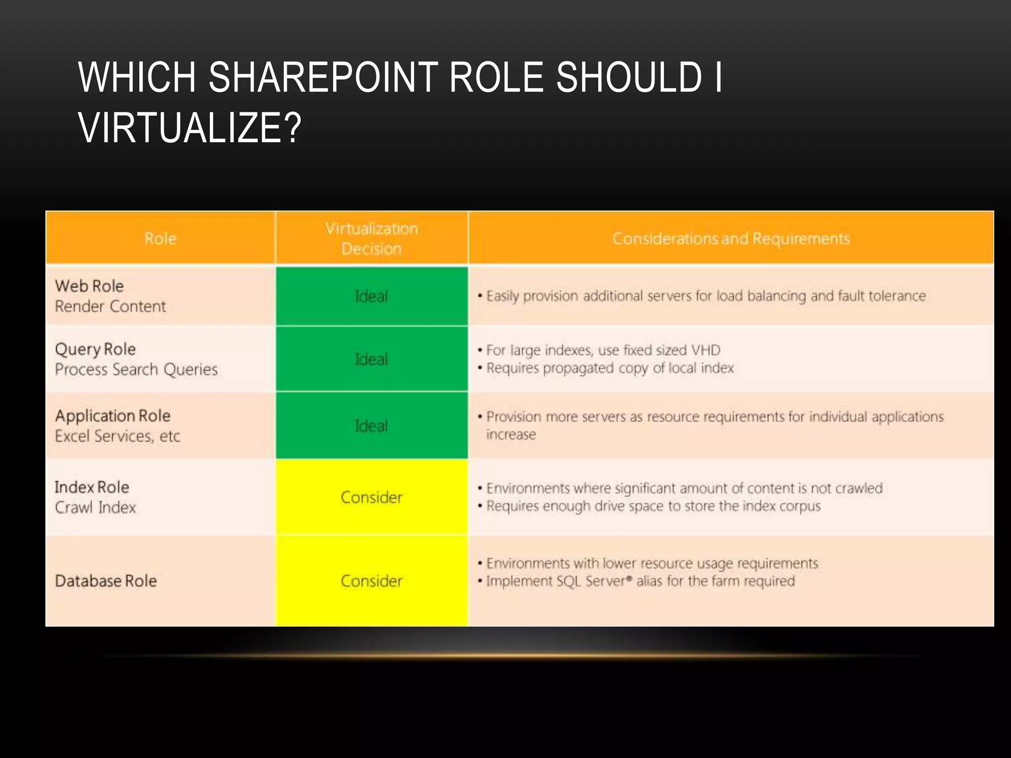 WHICH SHAREPOINT ROLE SHOULD I
VIRTUALIZE?
 