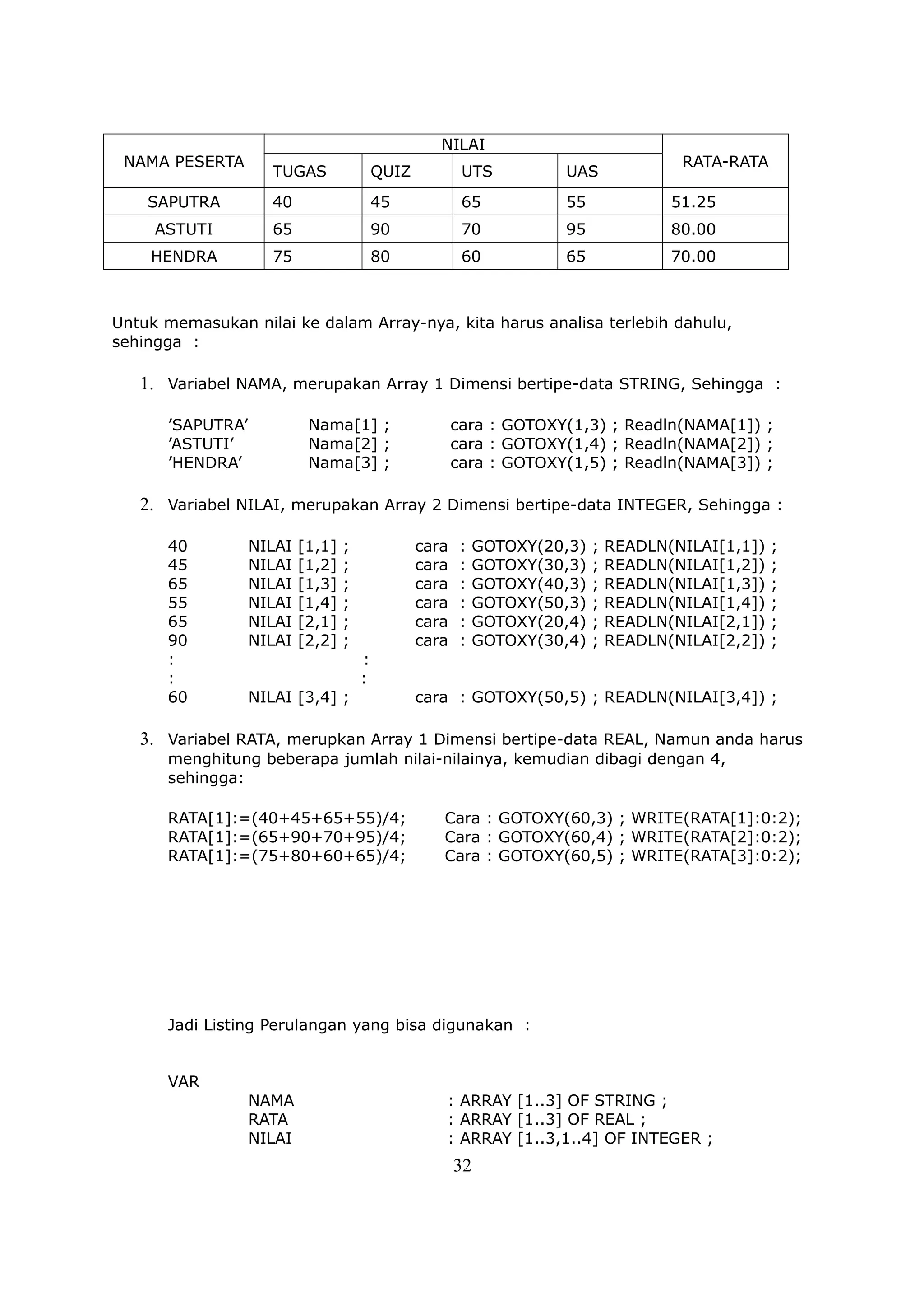 NILAI
 NAMA PESERTA                                                                           RATA-RATA
                     TUGAS                QUIZ           UTS          UAS
    SAPUTRA          40                   45             65           55               51.25
     ASTUTI          65                   90             70           95               80.00
    HENDRA           75                   80             60           65               70.00



Untuk memasukan nilai ke dalam Array-nya, kita harus analisa terlebih dahulu,
sehingga :

   1. Variabel NAMA, merupakan Array 1 Dimensi bertipe-data STRING, Sehingga :

      ’SAPUTRA’            Nama[1] ;                    cara : GOTOXY(1,3) ; Readln(NAMA[1]) ;
      ’ASTUTI’             Nama[2] ;                    cara : GOTOXY(1,4) ; Readln(NAMA[2]) ;
      ’HENDRA’             Nama[3] ;                    cara : GOTOXY(1,5) ; Readln(NAMA[3]) ;

   2. Variabel NILAI, merupakan Array 2 Dimensi bertipe-data INTEGER, Sehingga :

      40          NILAI   [1,1]   ;              cara    :   GOTOXY(20,3)   ;   READLN(NILAI[1,1])   ;
      45          NILAI   [1,2]   ;              cara    :   GOTOXY(30,3)   ;   READLN(NILAI[1,2])   ;
      65          NILAI   [1,3]   ;              cara    :   GOTOXY(40,3)   ;   READLN(NILAI[1,3])   ;
      55          NILAI   [1,4]   ;              cara    :   GOTOXY(50,3)   ;   READLN(NILAI[1,4])   ;
      65          NILAI   [2,1]   ;              cara    :   GOTOXY(20,4)   ;   READLN(NILAI[2,1])   ;
      90          NILAI   [2,2]   ;              cara    :   GOTOXY(30,4)   ;   READLN(NILAI[2,2])   ;
      :                               :
      :                               :
      60          NILAI [3,4] ;                  cara : GOTOXY(50,5) ; READLN(NILAI[3,4]) ;

   3. Variabel RATA, merupkan Array 1 Dimensi bertipe-data REAL, Namun anda harus
      menghitung beberapa jumlah nilai-nilainya, kemudian dibagi dengan 4,
      sehingga:

      RATA[1]:=(40+45+65+55)/4;                     Cara : GOTOXY(60,3) ; WRITE(RATA[1]:0:2);
      RATA[1]:=(65+90+70+95)/4;                     Cara : GOTOXY(60,4) ; WRITE(RATA[2]:0:2);
      RATA[1]:=(75+80+60+65)/4;                     Cara : GOTOXY(60,5) ; WRITE(RATA[3]:0:2);




      Jadi Listing Perulangan yang bisa digunakan :


      VAR
                  NAMA                              : ARRAY [1..3] OF STRING ;
                  RATA                              : ARRAY [1..3] OF REAL ;
                  NILAI                             : ARRAY [1..3,1..4] OF INTEGER ;
                                                        32
 