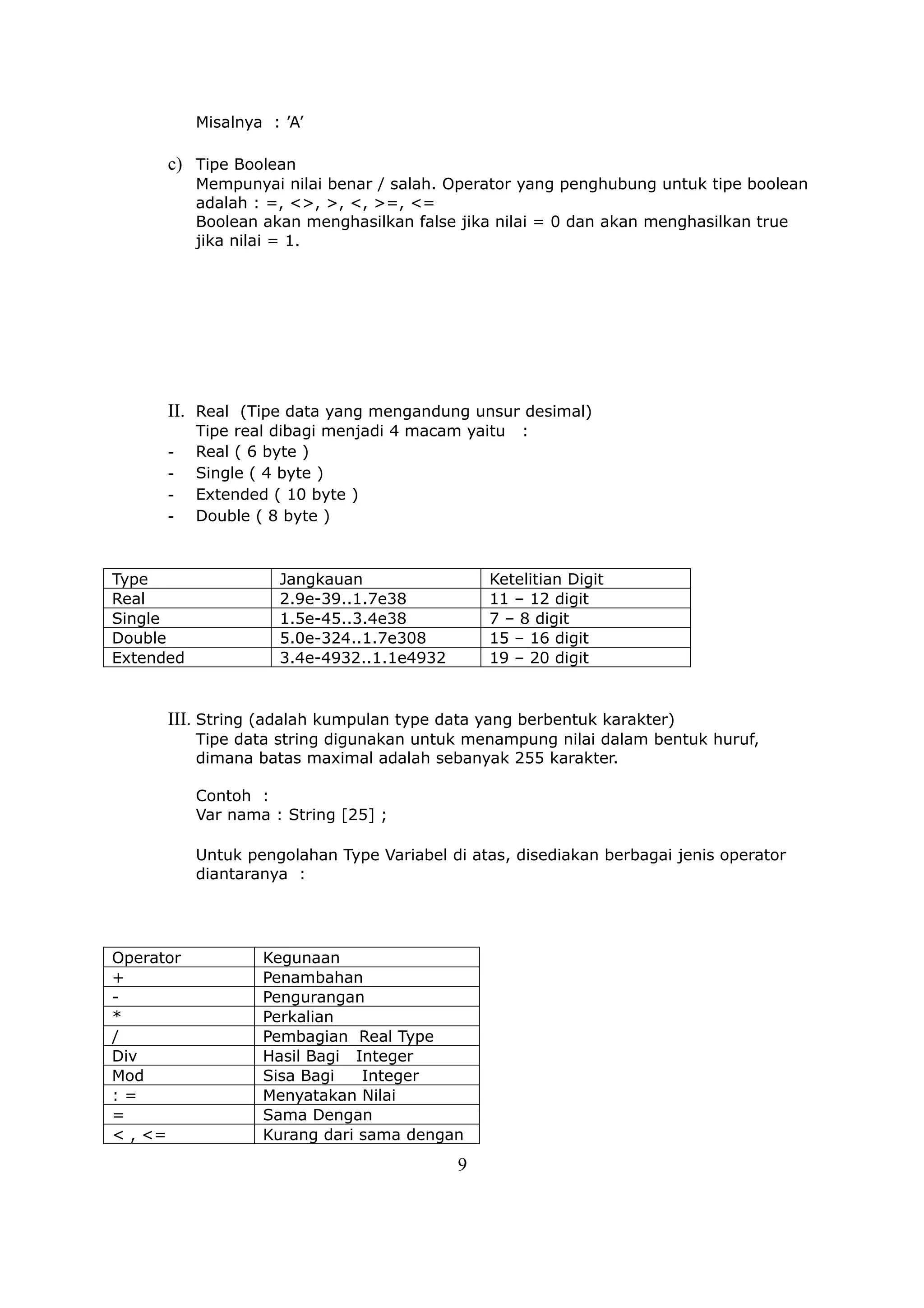 Misalnya : ’A’

      c) Tipe Boolean
           Mempunyai nilai benar / salah. Operator yang penghubung untuk tipe boolean
           adalah : =, <>, >, <, >=, <=
           Boolean akan menghasilkan false jika nilai = 0 dan akan menghasilkan true
           jika nilai = 1.




      II. Real (Tipe data yang mengandung unsur desimal)
           Tipe real dibagi menjadi 4 macam yaitu   :
      -    Real ( 6 byte )
      -    Single ( 4 byte )
      -    Extended ( 10 byte )
      -    Double ( 8 byte )



Type                 Jangkauan                 Ketelitian Digit
Real                 2.9e-39..1.7e38           11 – 12 digit
Single               1.5e-45..3.4e38           7 – 8 digit
Double               5.0e-324..1.7e308         15 – 16 digit
Extended             3.4e-4932..1.1e4932       19 – 20 digit


      III. String (adalah kumpulan type data yang berbentuk karakter)
           Tipe data string digunakan untuk menampung nilai dalam bentuk huruf,
           dimana batas maximal adalah sebanyak 255 karakter.

           Contoh :
           Var nama : String [25] ;

           Untuk pengolahan Type Variabel di atas, disediakan berbagai jenis operator
           diantaranya :




Operator           Kegunaan
+                  Penambahan
-                  Pengurangan
*                  Perkalian
/                  Pembagian Real Type
Div                Hasil Bagi Integer
Mod                Sisa Bagi   Integer
:=                 Menyatakan Nilai
=                  Sama Dengan
< , <=             Kurang dari sama dengan
                                           9
 