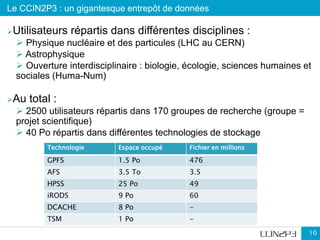 Le CCIN2P3 : un gigantesque entrepôt de données
10
Utilisateurs répartis dans différentes disciplines :
 Physique nucléaire et des particules (LHC au CERN)
 Astrophysique
 Ouverture interdisciplinaire : biologie, écologie, sciences humaines et
sociales (Huma-Num)
Au total :
 2500 utilisateurs répartis dans 170 groupes de recherche (groupe =
projet scientifique)
 40 Po répartis dans différentes technologies de stockage
Technologie Espace occupé Fichier en millions
GPFS 1.5 Po 476
AFS 3.5 To 3.5
HPSS 25 Po 49
iRODS 9 Po 60
DCACHE 8 Po -
TSM 1 Po -
 