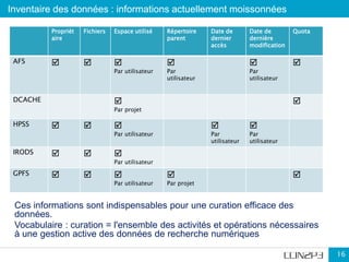 Inventaire des données : informations actuellement moissonnées
16
Propriét
aire
Fichiers Espace utilisé Répertoire
parent
Date de
dernier
accès
Date de
dernière
modification
Quota
AFS   
Par utilisateur

Par
utilisateur

Par
utilisateur

DCACHE 
Par projet

HPSS   
Par utilisateur

Par
utilisateur

Par
utilisateur
IRODS   
Par utilisateur
GPFS   
Par utilisateur

Par projet

Ces informations sont indispensables pour une curation efficace des
données.
Vocabulaire : curation = l'ensemble des activités et opérations nécessaires
à une gestion active des données de recherche numériques
 