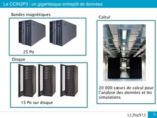 Le CCIN2P3 : un gigantesque entrepôt de données
9
9
25 Po
Disque
20 000 cœurs de calcul pour
l’analyse des données et les
simulations
Bandes magnétiques
15 Po sur disque
Calcul
 
