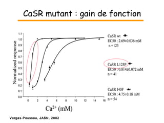 Vargas-Poussou, JASN, 2002 CaSR mutant : gain de fonction 