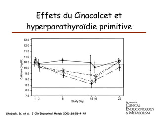 Effets du Cinacalcet et hyperparathyroïdie primitive Shoback, D. et al. J Clin Endocrinol Metab 2003;88:5644-49 
