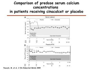 Comparison of predose serum calcium concentrations  in patients receiving cinacalcet or placebo Peacock, M. et al. J Clin Endocrinol Metab 2009 
