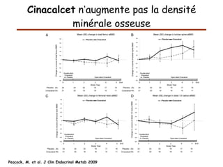 Cinacalcet  n ’ augmente pas la densité minérale osseuse Peacock, M. et al. J Clin Endocrinol Metab 2009 
