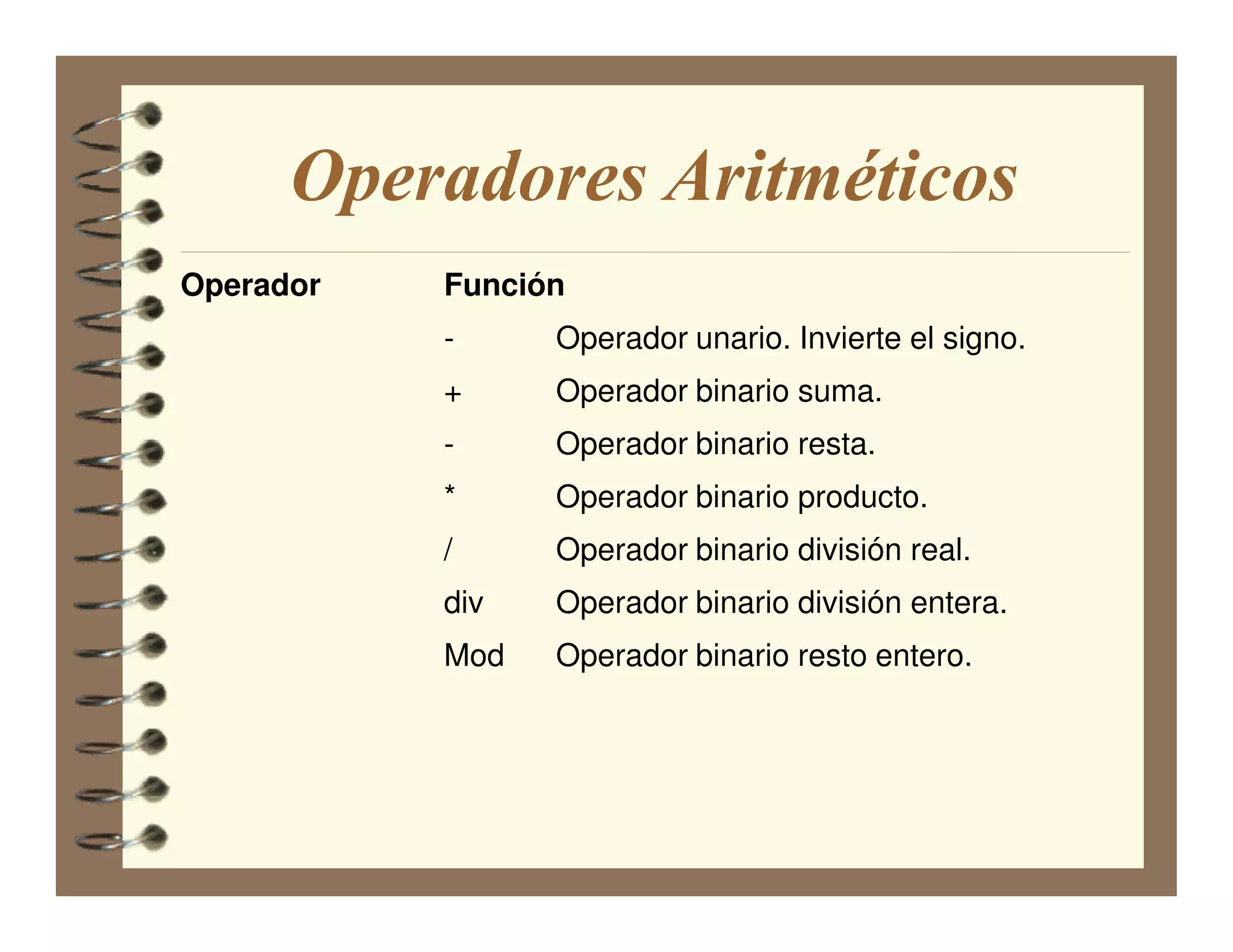 Operadores Aritméticos
Operador   Función
           -     Operador unario. Invierte el signo.
           +     Operador binario suma.
           -     Operador binario resta.
           *     Operador binario producto.
           /     Operador binario división real.
           div   Operador binario división entera.
           Mod   Operador binario resto entero.
 