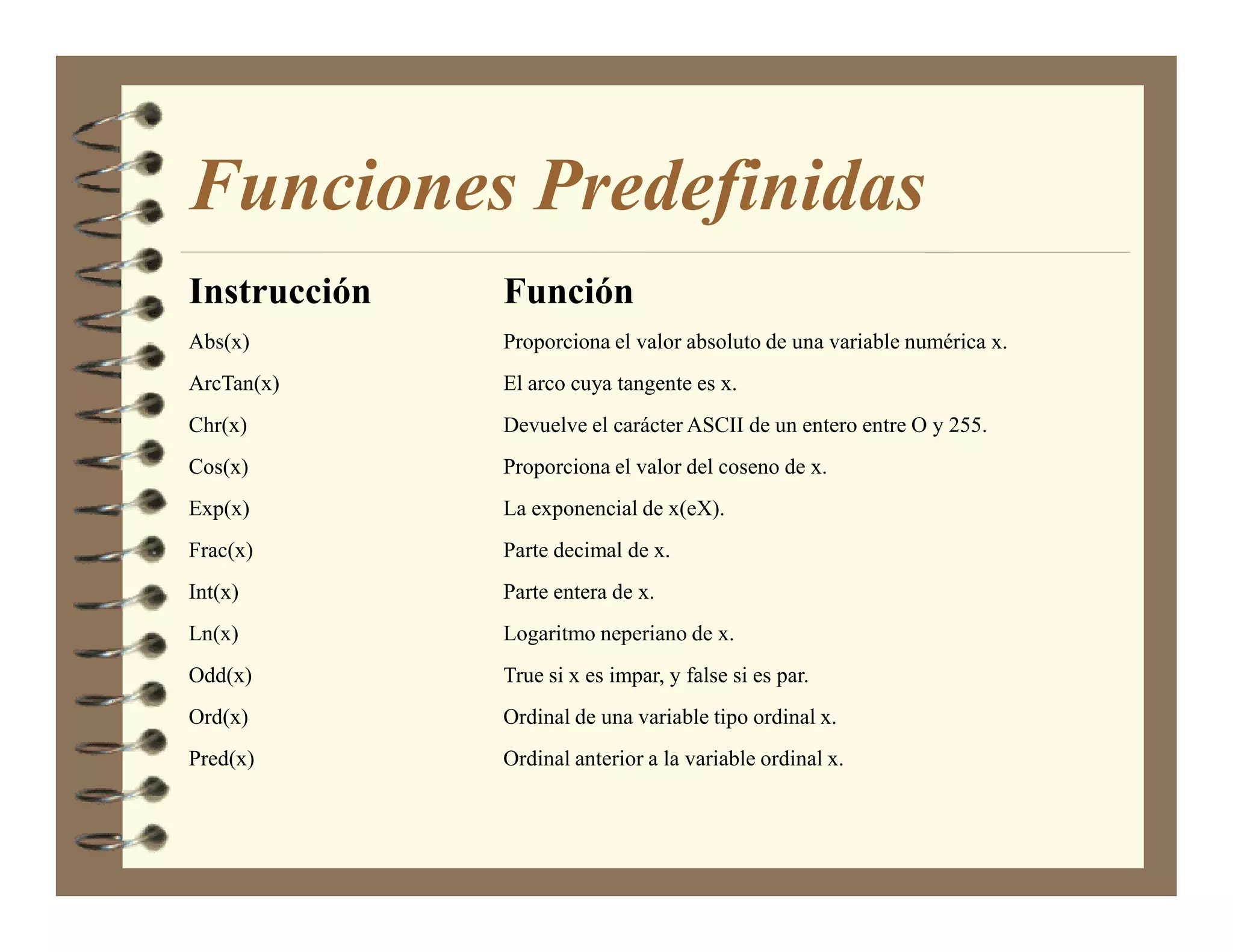 Funciones Predefinidas
Instrucción   Función
Abs(x)        Proporciona el valor absoluto de una variable numérica x.
ArcTan(x)     El arco cuya tangente es x.
Chr(x)        Devuelve el carácter ASCII de un entero entre O y 255.
Cos(x)        Proporciona el valor del coseno de x.
Exp(x)        La exponencial de x(eX).
Frac(x)       Parte decimal de x.
Int(x)        Parte entera de x.
Ln(x)         Logaritmo neperiano de x.
Odd(x)        True si x es impar, y false si es par.
Ord(x)        Ordinal de una variable tipo ordinal x.
Pred(x)       Ordinal anterior a la variable ordinal x.
 