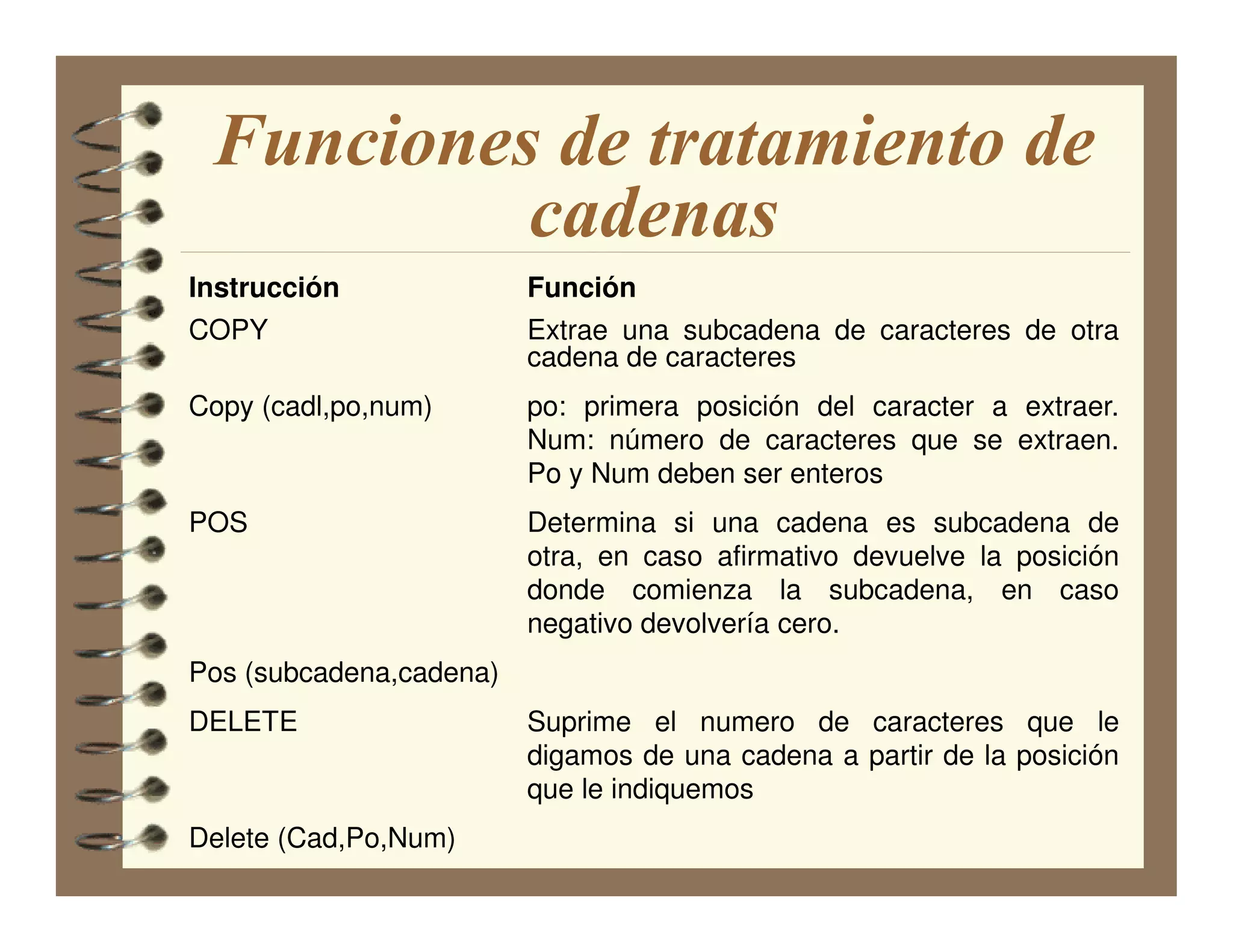 Funciones de tratamiento de
          cadenas
Instrucción              Función
COPY                     Extrae una subcadena de caracteres de otra
                         cadena de caracteres
Copy (cadl,po,num)       po: primera posición del caracter a extraer.
                         Num: número de caracteres que se extraen.
                         Po y Num deben ser enteros
POS                      Determina si una cadena es subcadena de
                         otra, en caso afirmativo devuelve la posición
                         donde comienza la subcadena, en caso
                         negativo devolvería cero.
Pos (subcadena,cadena)
DELETE                   Suprime el numero de caracteres que le
                         digamos de una cadena a partir de la posición
                         que le indiquemos
Delete (Cad,Po,Num)
 