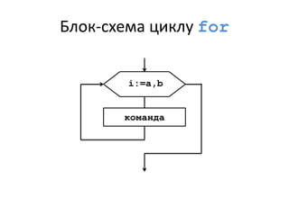 Блок-схема циклу for
i:=a,b
команда
 