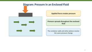 Diagram: Pressure in an Enclosed Fluid
Applied force creates pressure
Pressure spreads throughout the enclosed
fluid
The container walls and other pistons receive
the same pressure change
15
 