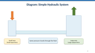 Diagram: Simple Hydraulic System
Small area
Small input force
Same pressure travels through the fluid Large area
Large output force
23
 
