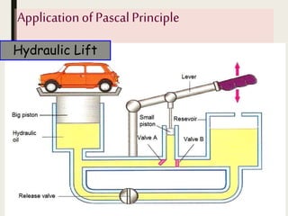 Applicationof PascalPrinciple
Hydraulic Lift