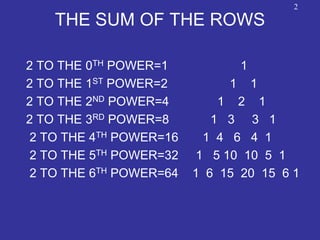 THE SUM OF THE ROWS
2 TO THE 0TH POWER=1 1
2 TO THE 1ST POWER=2 1 1
2 TO THE 2ND POWER=4 1 2 1
2 TO THE 3RD POWER=8 1 3 3 1
2 TO THE 4TH POWER=16 1 4 6 4 1
2 TO THE 5TH POWER=32 1 5 10 10 5 1
2 TO THE 6TH POWER=64 1 6 15 20 15 6 1
2
 