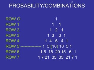 PROBABILITY/COMBINATIONS
ROW O 1
ROW 1 1 1
ROW 2 1 2 1
ROW 3 1 3 3 1
ROW 4 1 4 6 4 1
ROW 5 --------------- 1 5 (10) 10 5 1
ROW 6 1 6 15 20 15 6 1
ROW 7 1 7 21 35 35 21 7 1
2
 
