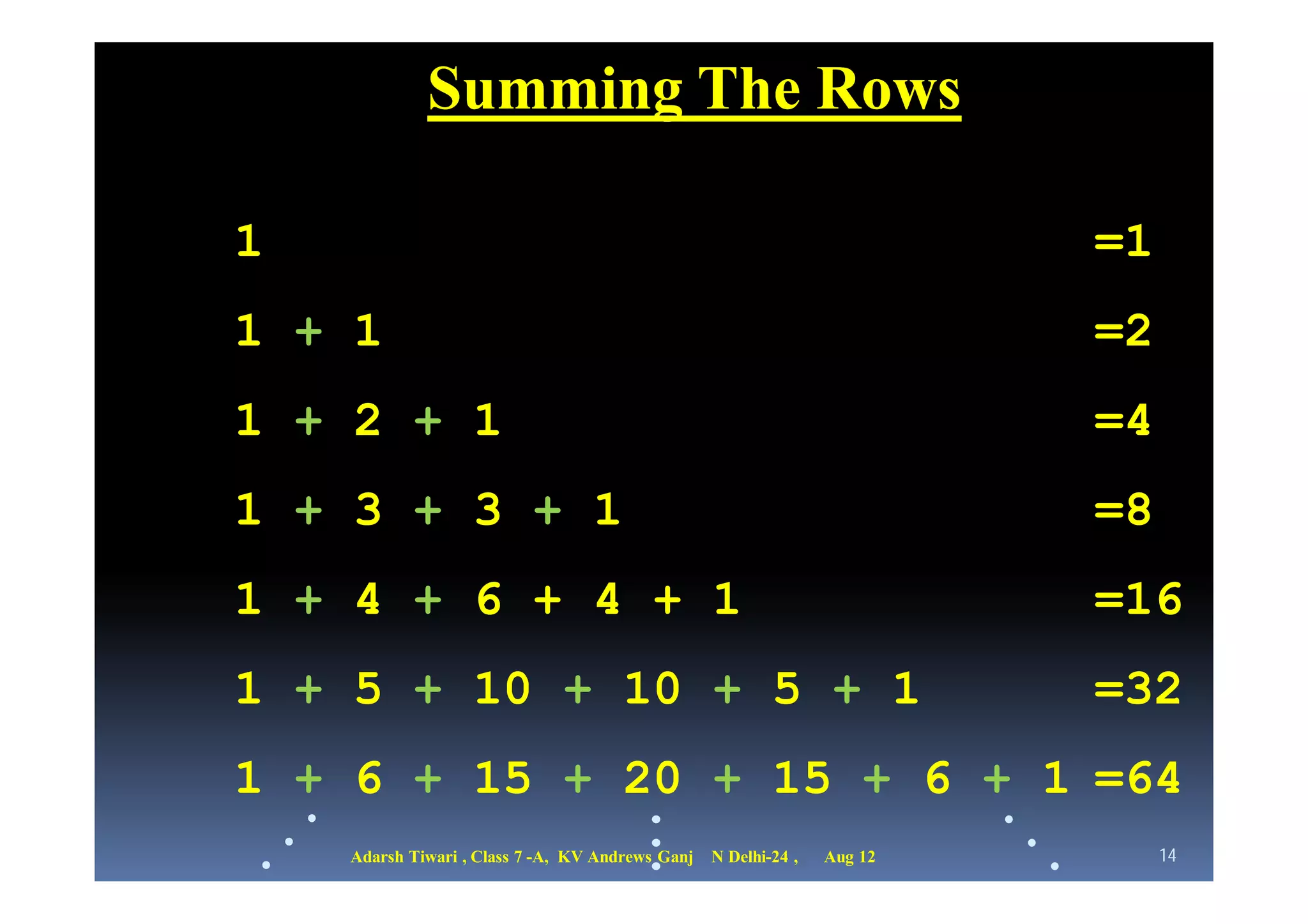 Summing The Rows

1                                                                             =1
1 + 1                                                                         =2
1 + 2 + 1                                                                     =4
1 + 3 + 3 + 1                                                                 =8
1 + 4 + 6 + 4 + 1                                                             =16
1 + 5 + 10 + 10 + 5 + 1                                                       =32
1 + 6 + 15 + 20 + 15 + 6 + 1 =64
                                       
    Adarsh Tiwari , Class 7 -A, KV Andrews Ganj   N Delhi-24 ,   Aug 12           14
 