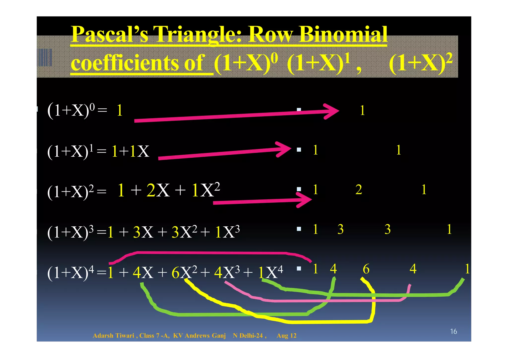 Pascal’s Triangle: Row Binomial
     coefficients of (1+X)0 (1+X)1 , (1+X)2
 (1+X)0 = 1                                                                       1

 (1+X)1 = 1+1X                                                            1                1

 (1+X)2 = 1 + 2X + 1X2                                                    1       2                1


 (1+X)3 =1 + 3X + 3X2 + 1X3                                               1   3        3               1


 (1+X)4 =1 + 4X + 6X2 + 4X3 + 1X4  1 4                                             6           4            1



                                                                                                         16
        Adarsh Tiwari , Class 7 -A, KV Andrews Ganj   N Delhi-24 ,   Aug 12
 