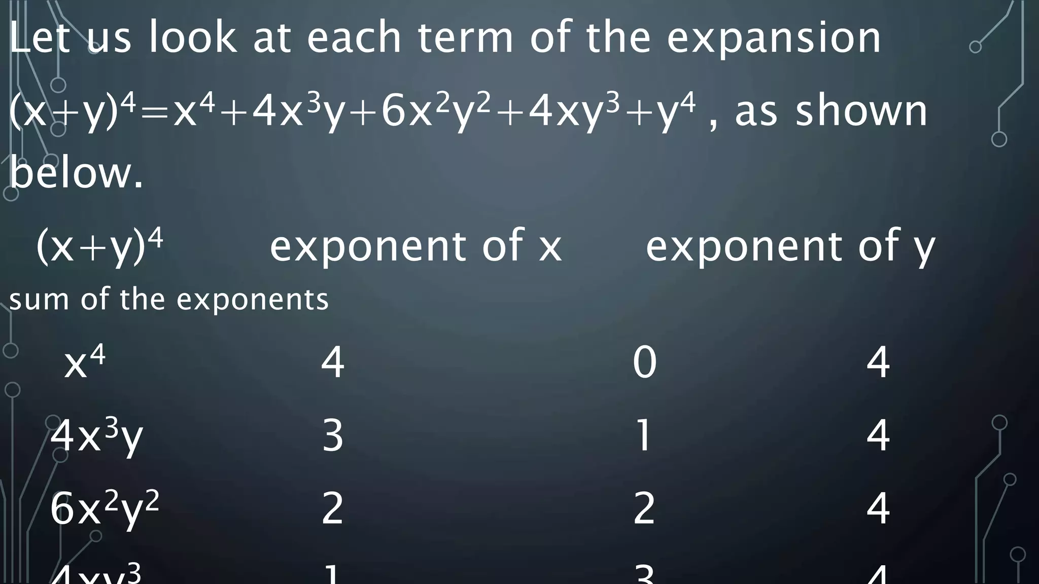 Let us look at each term of the expansion
(x+y)4=x4+4x3y+6x2y2+4xy3+y4 , as shown
below.
(x+y)4 exponent of x exponent of y
sum of the exponents
x4 4 0 4
4x3y 3 1 4
6x2y2 2 2 4
3
 