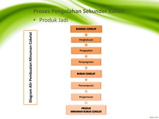 Pasca panen kakao | PPTX