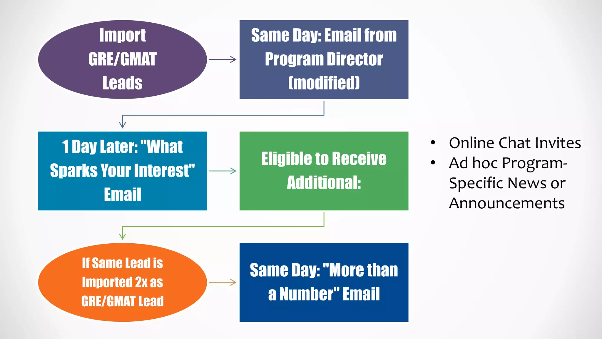 Import
GRE/GMAT
Leads
Same Day: Email from
Program Director
(modified)
1 Day Later: "What
Sparks Your Interest"
Email
Eligible to Receive
Additional:
If Same Lead is
Imported 2x as
GRE/GMAT Lead
Same Day: "More than
a Number" Email
• Online Chat Invites
• Ad hoc Program-
Specific News or
Announcements
 