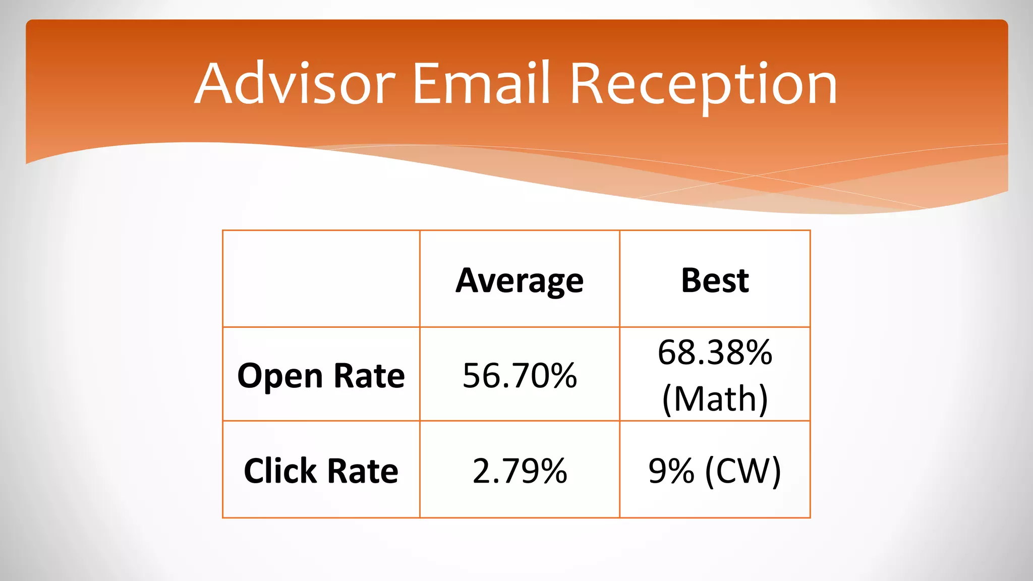 Advisor Email Reception
Average Best
Open Rate 56.70%
68.38%
(Math)
Click Rate 2.79% 9% (CW)
 