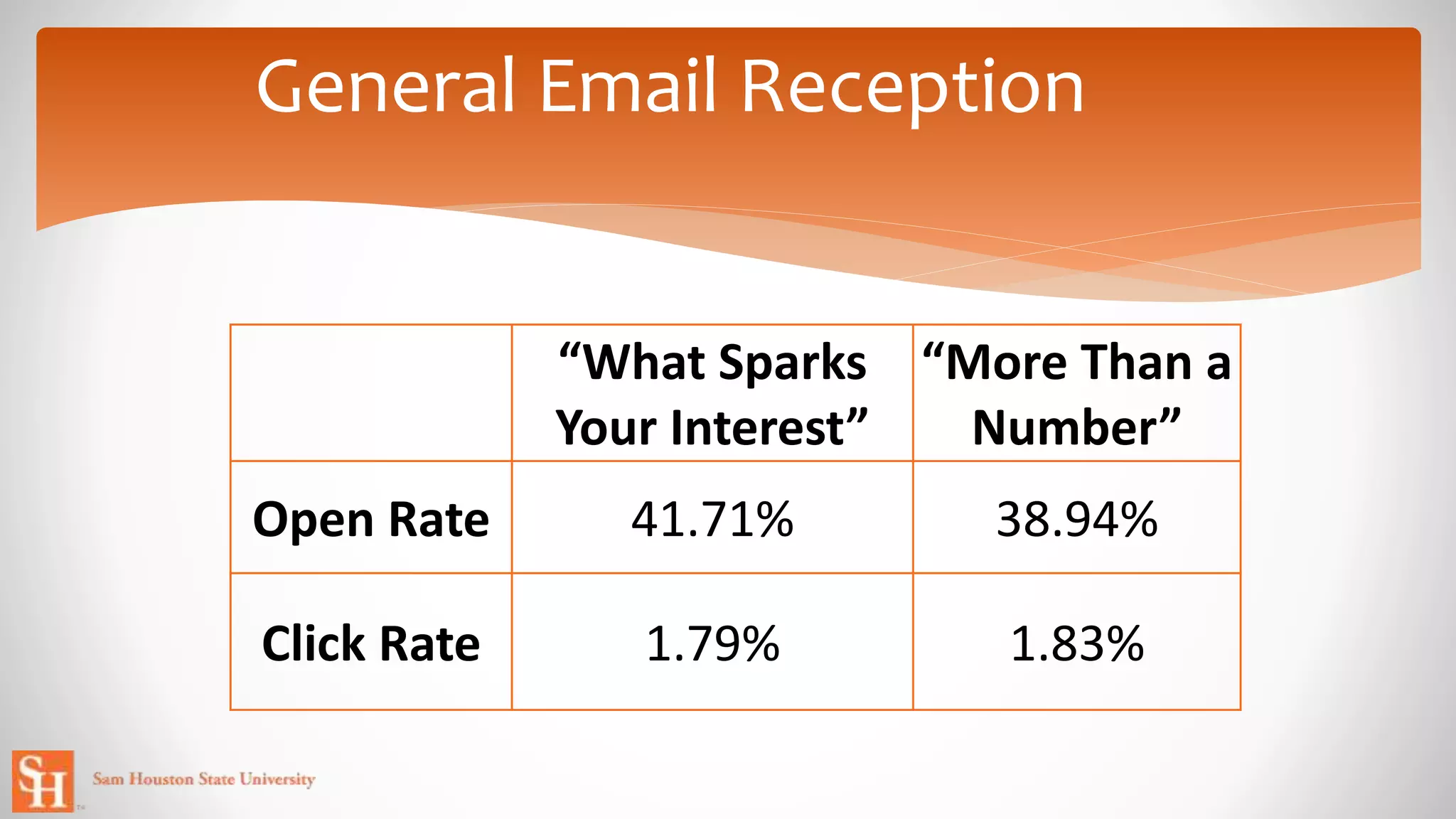 General Email Reception
“What Sparks
Your Interest”
“More Than a
Number”
Open Rate 41.71% 38.94%
Click Rate 1.79% 1.83%
 