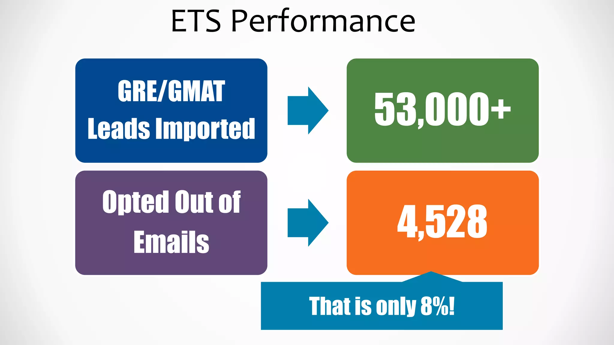ETS Performance
GRE/GMAT
Leads Imported
53,000+
Opted Out of
Emails
4,528
That is only 8%!
 