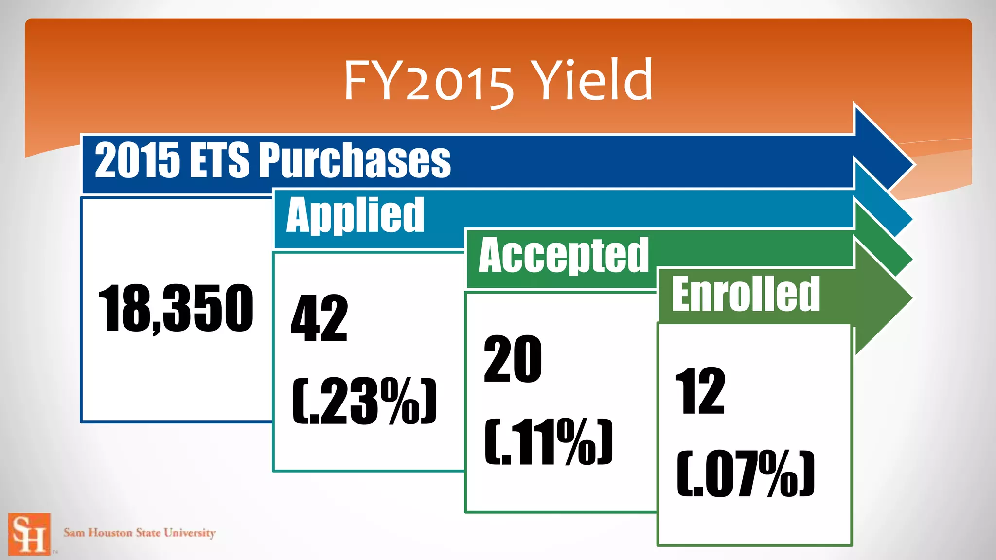 2015 ETS Purchases
18,350
Applied
42
(.23%)
Accepted
20
(.11%)
Enrolled
12
(.07%)
FY2015 Yield
 
