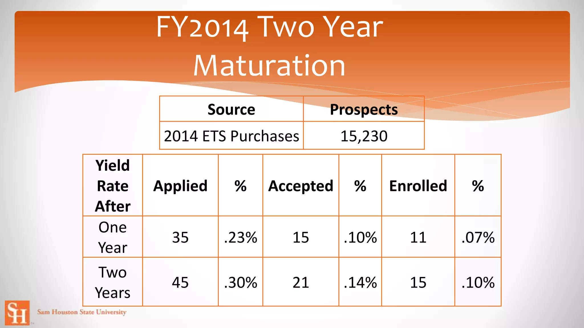 FY2014 Two Year
Maturation
Yield
Rate
After
Applied % Accepted % Enrolled %
One
Year
35 .23% 15 .10% 11 .07%
Two
Years
45 .30% 21 .14% 15 .10%
Source Prospects
2014 ETS Purchases 15,230
 