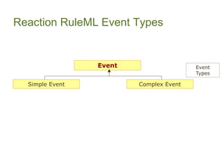 ReactionRuleMLEvent Types 
Event 
Simple Event 
Complex Event 
Event Types  