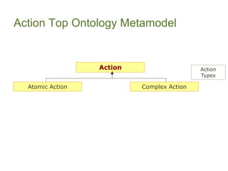 Action Top Ontology Metamodel 
Action 
Atomic Action 
Complex Action 
Action Types  