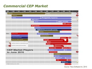 Commercial CEP Market 
Source: TibcoSoftware Inc. 2010  