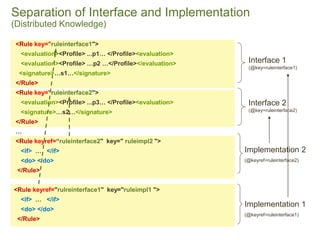 Separation of Interface and Implementation(Distributed Knowledge) 
<Rule key="ruleinterface1"> 
<evaluation><Profile> ...p...