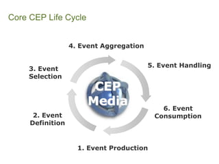 3. Event Selection 
6. Event Consumption 
2. Event Definition 
4. Event Aggregation 
5. Event Handling 
1. Event Productio...