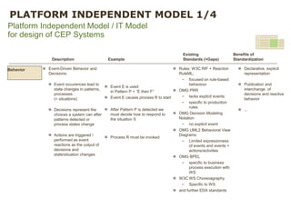 Platform Independent Model / IT Model for design of CEP Systems 
Description 
Example 
Existing Standards (+Gaps) 
Benefit...