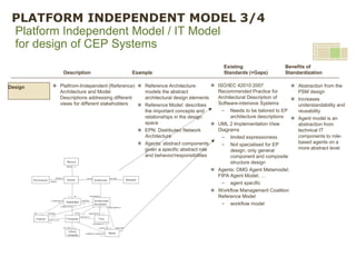 Platform Independent Model / IT Model for design of CEP Systems 
Description 
Example 
Existing Standards (+Gaps) 
Benefit...