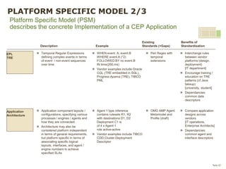 Seite 62 
Platform Specific Model (PSM) describes the concrete Implementation of a CEP Application 
Description 
Example 
...