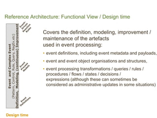 Reference Architecture: Functional View / Design time 
Event and Complex Event(Pattern, Control, Rule, Query, RegEx.etc) D...