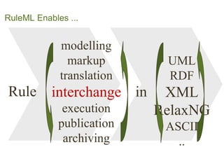 RuleMLEnables ... 
Rule 
modelling 
markup 
translation 
interchange 
execution 
publication 
archiving 
in 
UML 
RDF 
XML...