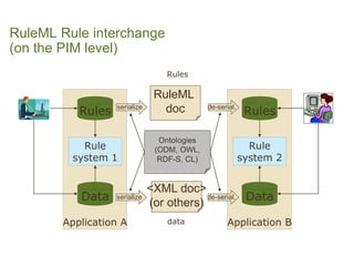 Application A 
Data 
Rules 
Rule 
system 1 
Application B 
Data 
Rules 
Rule 
system 2 
Ontologies 
(ODM, OWL, 
RDF-S, CL)...