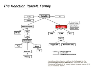 The Reaction RuleML Family 
Reaction 
Harold Boley, Adrian Paschke and OmairShafiq: RuleML1.0: The OverarchingSpecificatio...