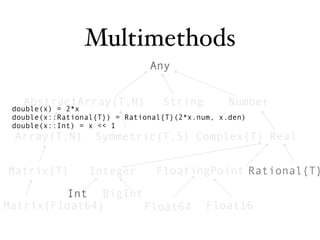 Julia Math Pattern Designing linear algebra into Julia | PDF