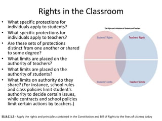 Rights in the Classroom
• What specific protections for
individuals apply to students?
• What specific protections for
individuals apply to teachers?
• Are these sets of protections
distinct from one another or shared
to some degree?
• What limits are placed on the
authority of teachers?
• What limits are placed on the
authority of students?
• What limits on authority do they
share? (For instance, school rules
and class policies limit student's
authority to decide certain issues,
while contracts and school policies
limit certain actions by teachers.)
SS.8.C.1.5 - Apply the rights and principles contained in the Constitution and Bill of Rights to the lives of citizens today
 