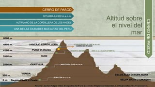 Altitud sobre
el nivel del
mar
CERRO DE PASCO
CERRODEPASCO
CERRO DE PASCO
SITUADA A 4330 m.s.n.m.
ALTIPLANO DE LA CORDILLERA DE LOS ANDES
UNA DE LAS CIUDADES MAS ALTAS DEL PERU
LIMA 154 m s. n. m.
AREQUIPA 2300 m.s.n.m.
PUERTO BERMUDEZ 3500 m.s.n.m.(OXAPAMPA)
CHAUPIMARCA 4380 m.s.n.m.
 